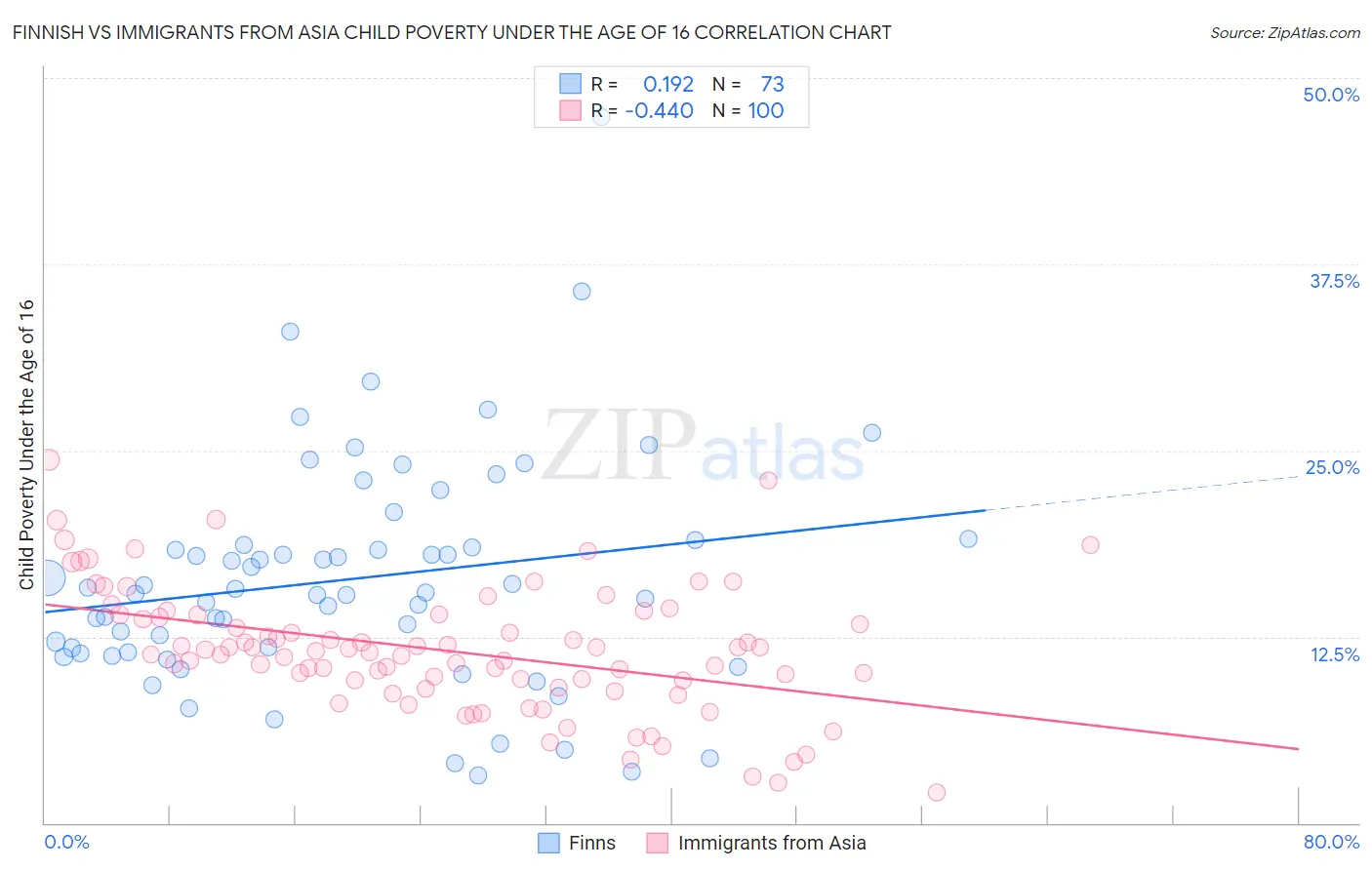 Finnish vs Immigrants from Asia Child Poverty Under the Age of 16