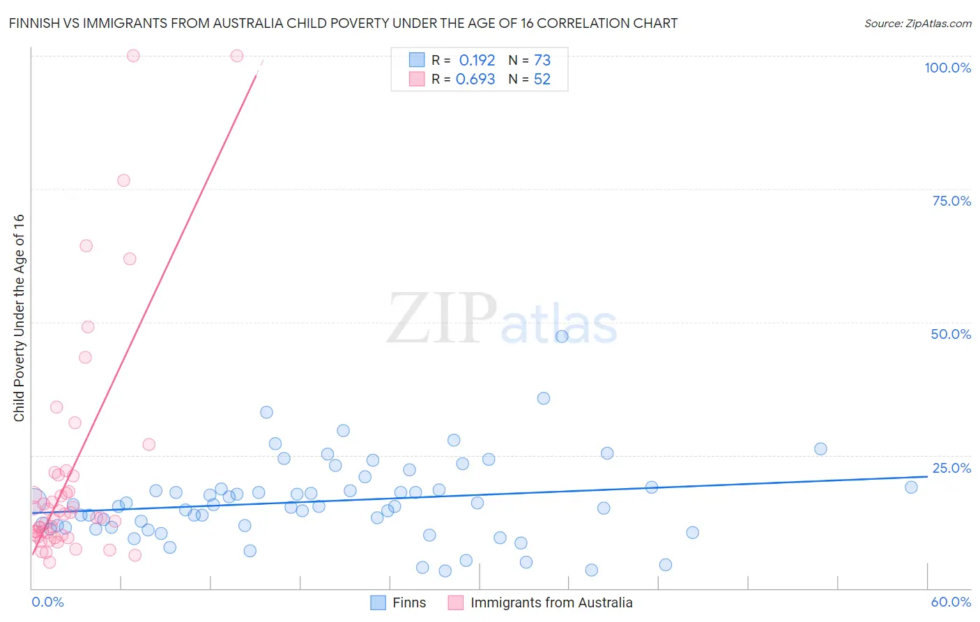 Finnish vs Immigrants from Australia Child Poverty Under the Age of 16