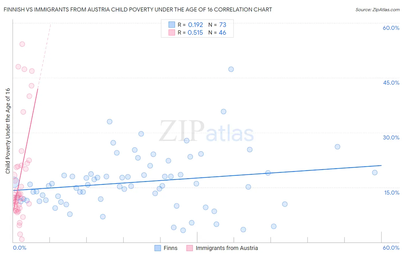 Finnish vs Immigrants from Austria Child Poverty Under the Age of 16