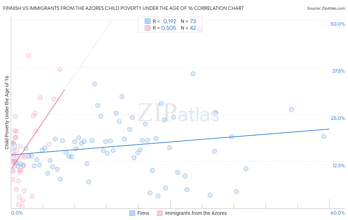 Finnish vs Immigrants from the Azores Child Poverty Under the Age of 16