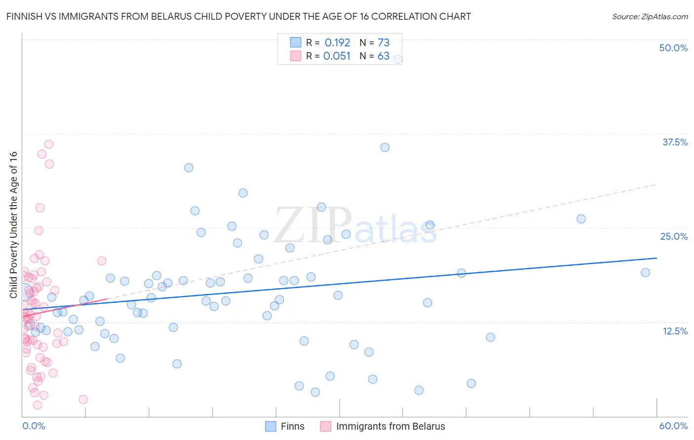 Finnish vs Immigrants from Belarus Child Poverty Under the Age of 16