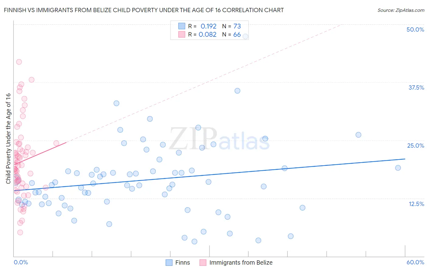Finnish vs Immigrants from Belize Child Poverty Under the Age of 16