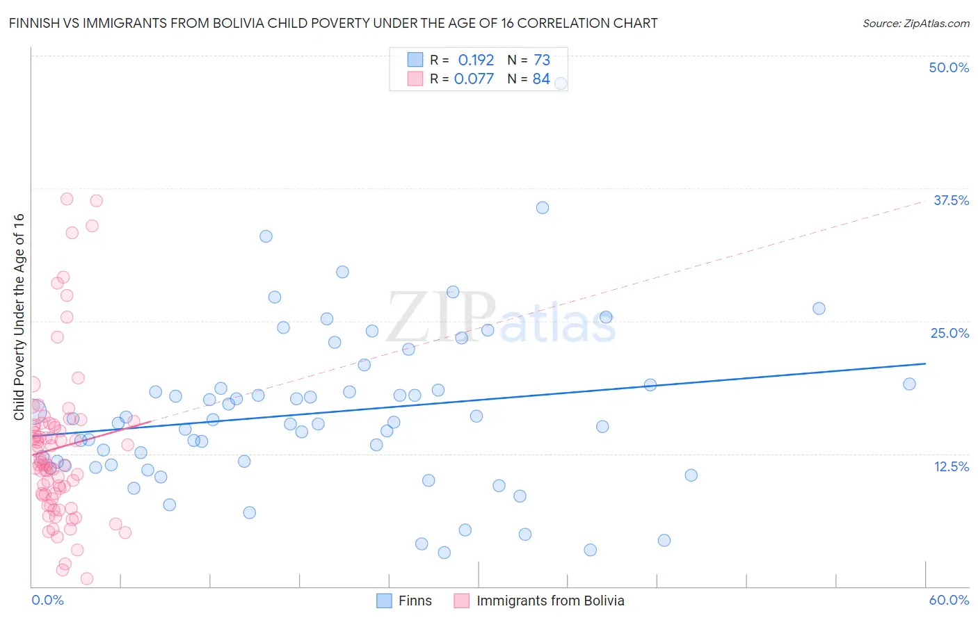 Finnish vs Immigrants from Bolivia Child Poverty Under the Age of 16