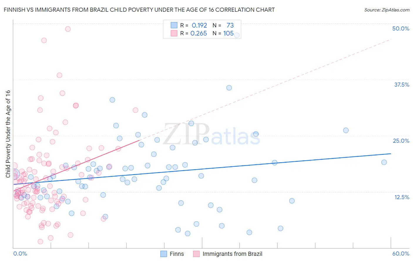 Finnish vs Immigrants from Brazil Child Poverty Under the Age of 16