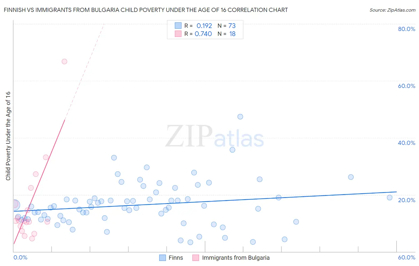 Finnish vs Immigrants from Bulgaria Child Poverty Under the Age of 16