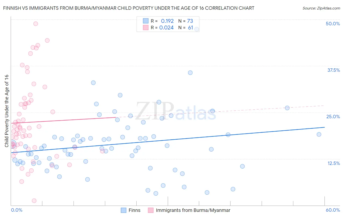 Finnish vs Immigrants from Burma/Myanmar Child Poverty Under the Age of 16
