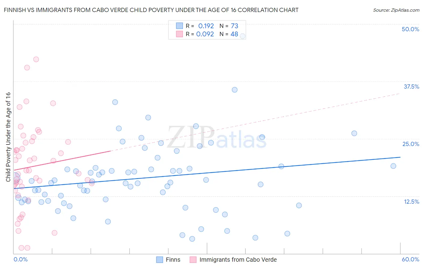 Finnish vs Immigrants from Cabo Verde Child Poverty Under the Age of 16