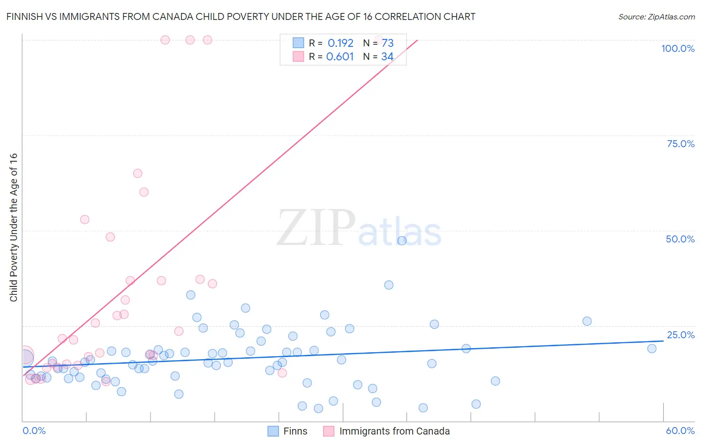 Finnish vs Immigrants from Canada Child Poverty Under the Age of 16