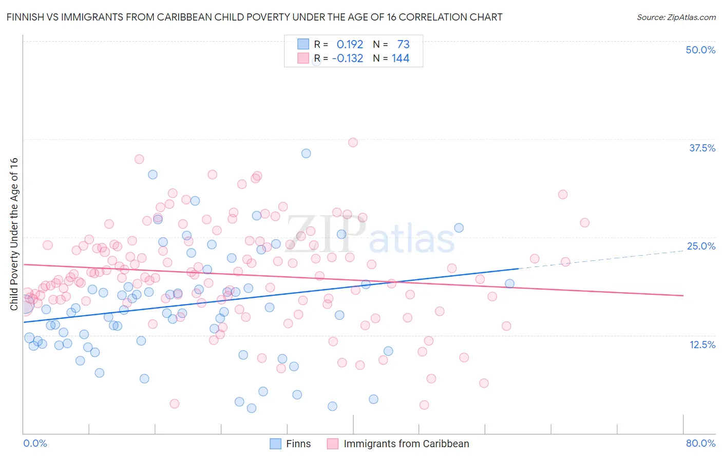 Finnish vs Immigrants from Caribbean Child Poverty Under the Age of 16