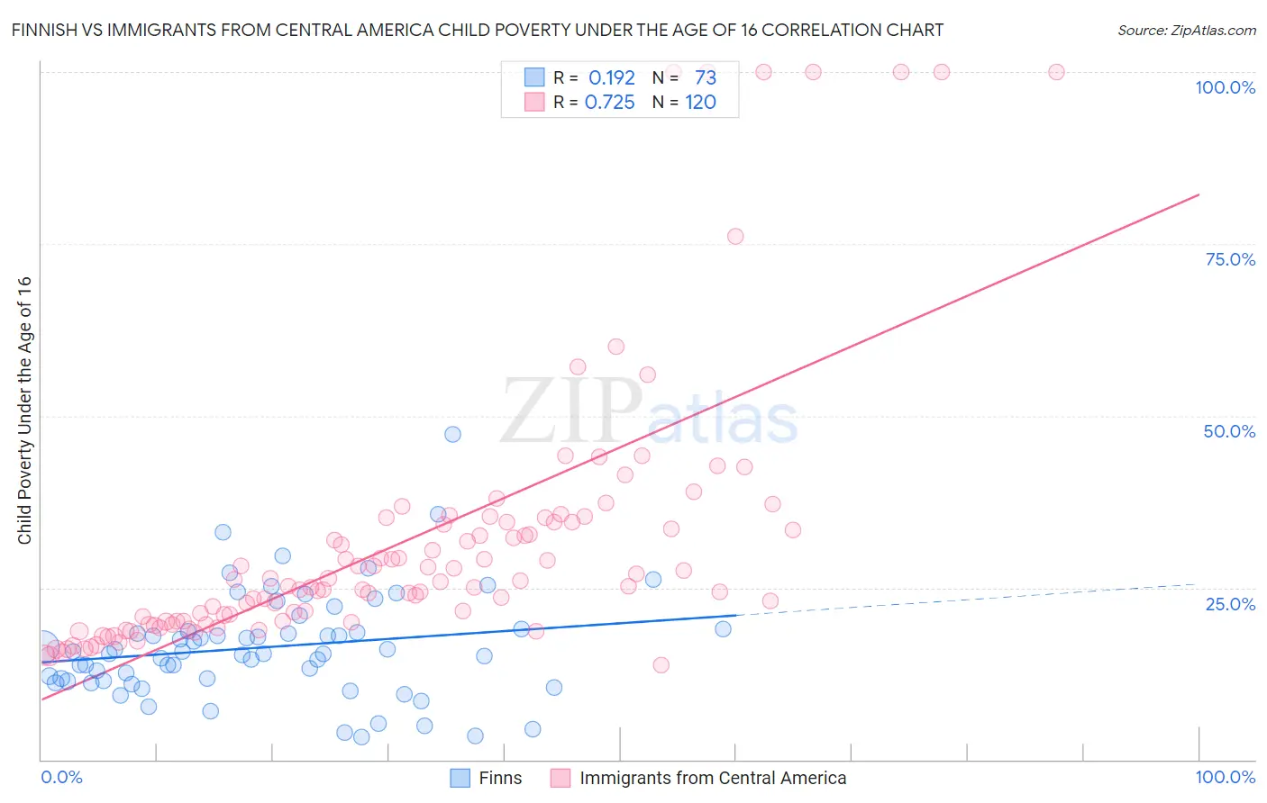 Finnish vs Immigrants from Central America Child Poverty Under the Age of 16