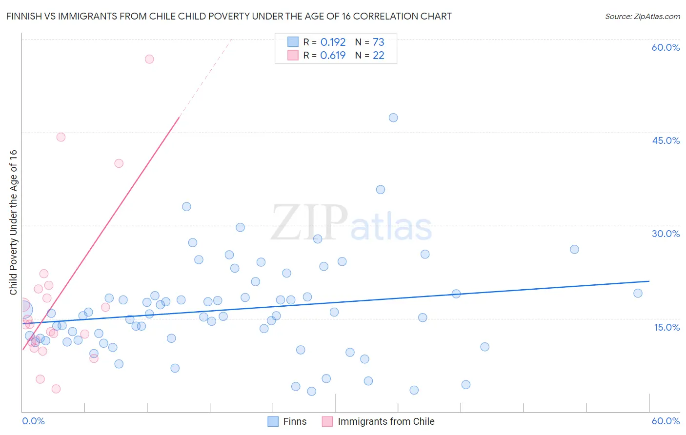 Finnish vs Immigrants from Chile Child Poverty Under the Age of 16