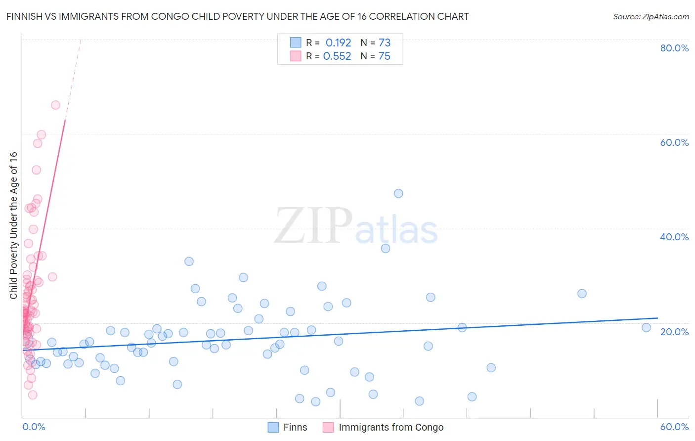 Finnish vs Immigrants from Congo Child Poverty Under the Age of 16