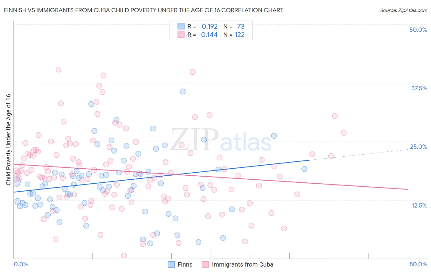 Finnish vs Immigrants from Cuba Child Poverty Under the Age of 16