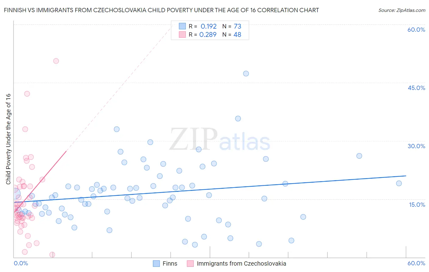 Finnish vs Immigrants from Czechoslovakia Child Poverty Under the Age of 16
