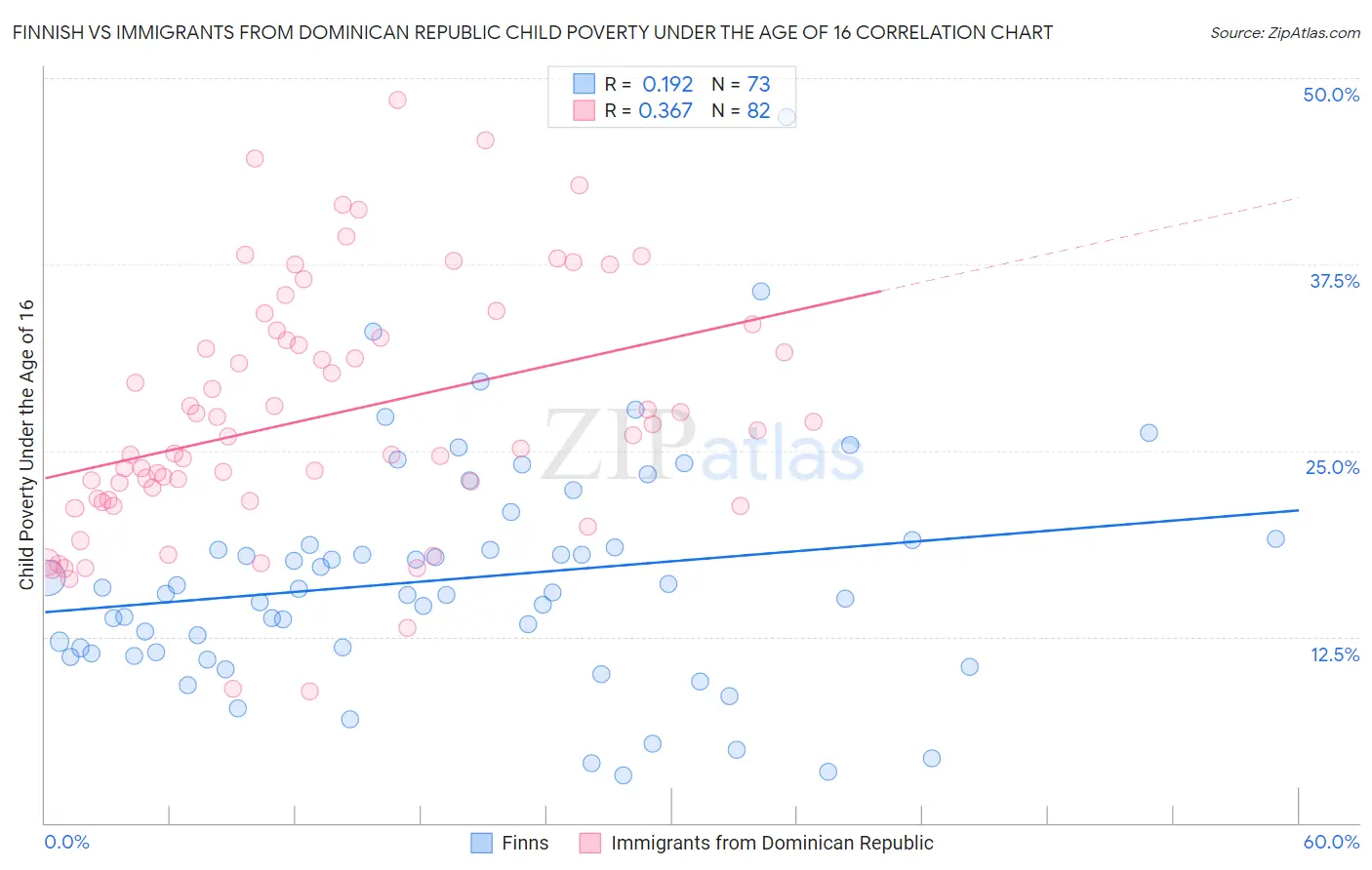 Finnish vs Immigrants from Dominican Republic Child Poverty Under the Age of 16