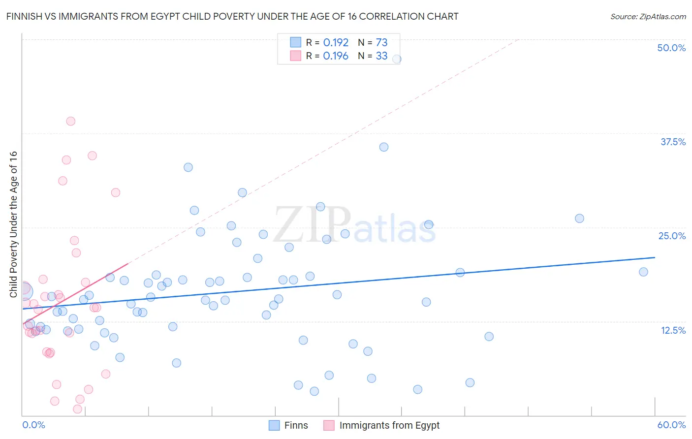 Finnish vs Immigrants from Egypt Child Poverty Under the Age of 16