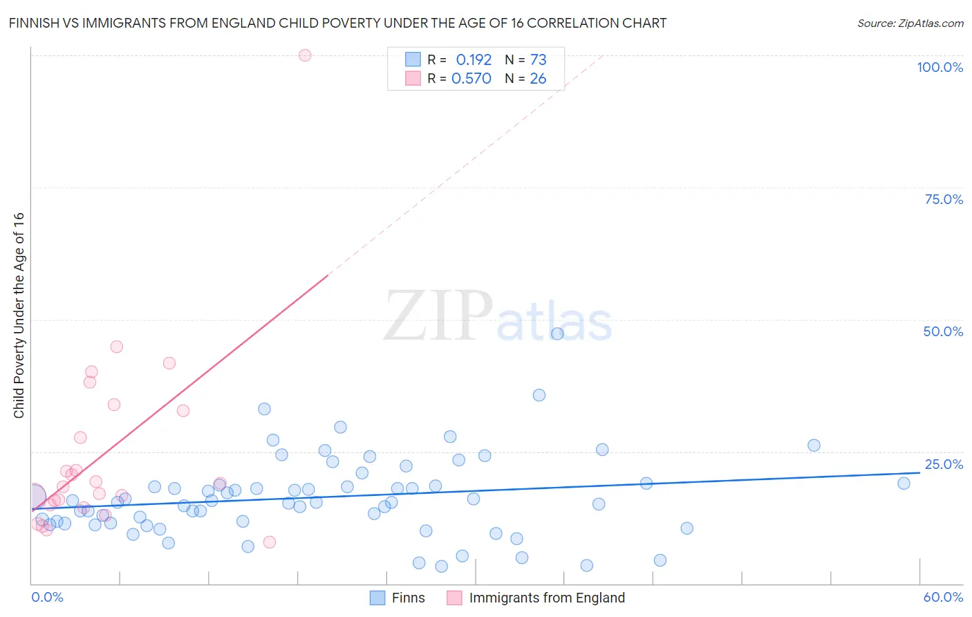 Finnish vs Immigrants from England Child Poverty Under the Age of 16