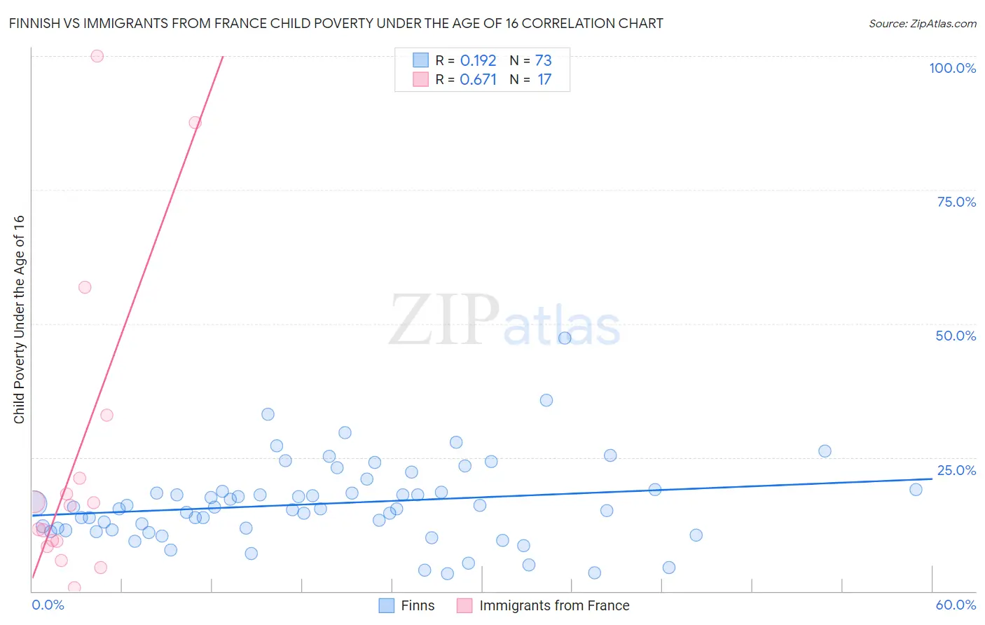 Finnish vs Immigrants from France Child Poverty Under the Age of 16