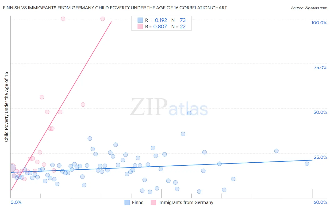 Finnish vs Immigrants from Germany Child Poverty Under the Age of 16