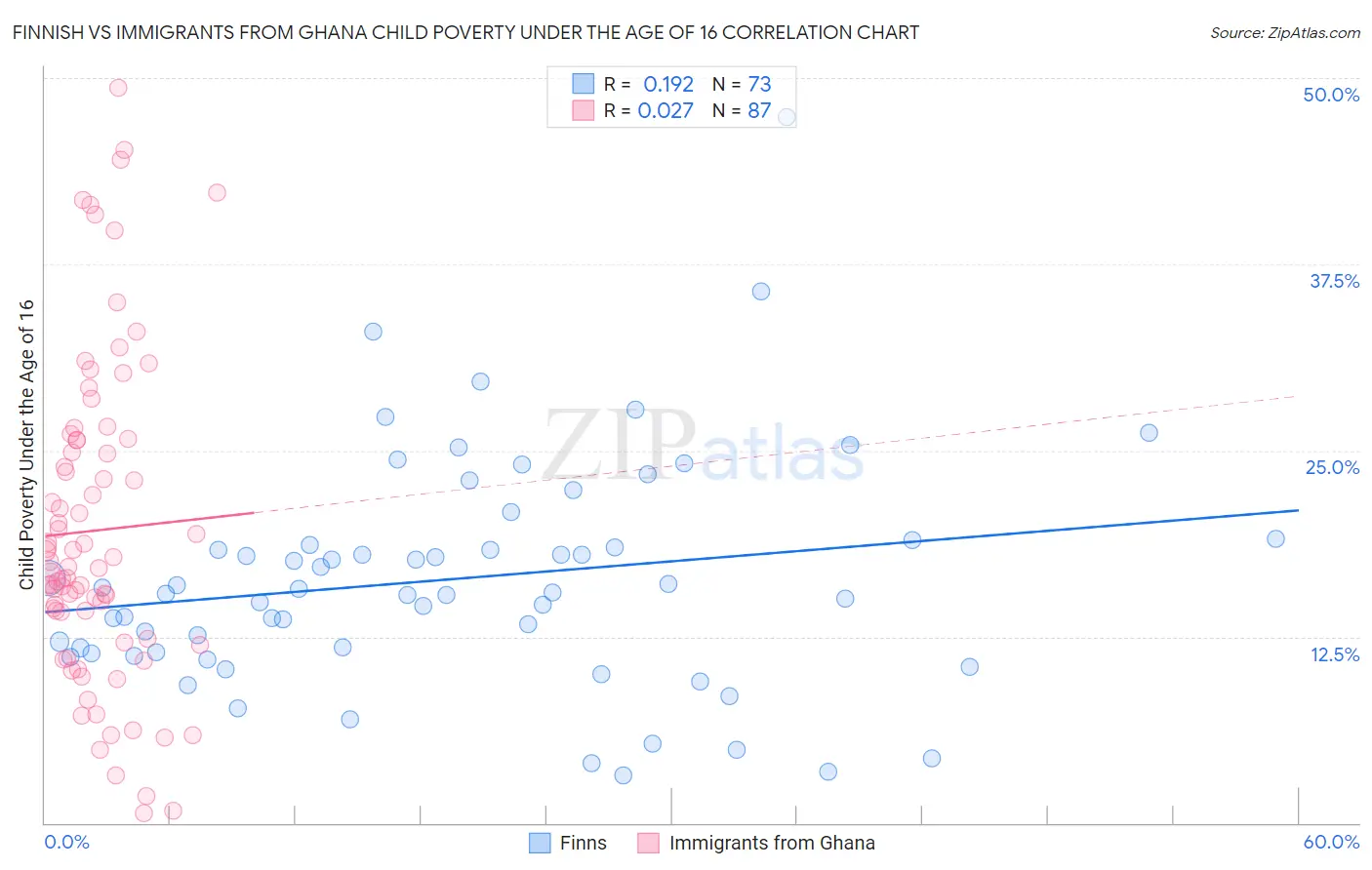 Finnish vs Immigrants from Ghana Child Poverty Under the Age of 16