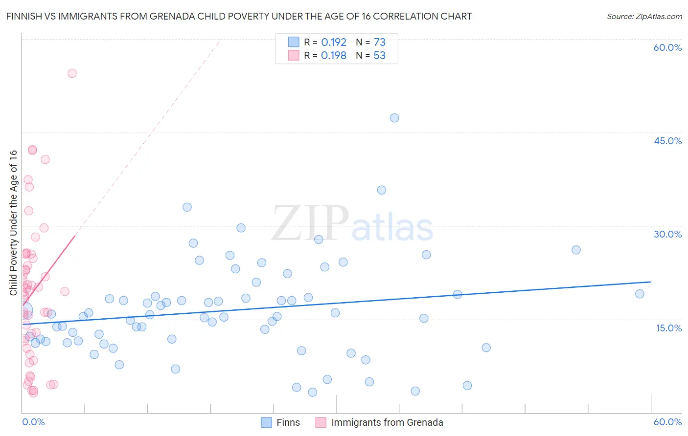 Finnish vs Immigrants from Grenada Child Poverty Under the Age of 16
