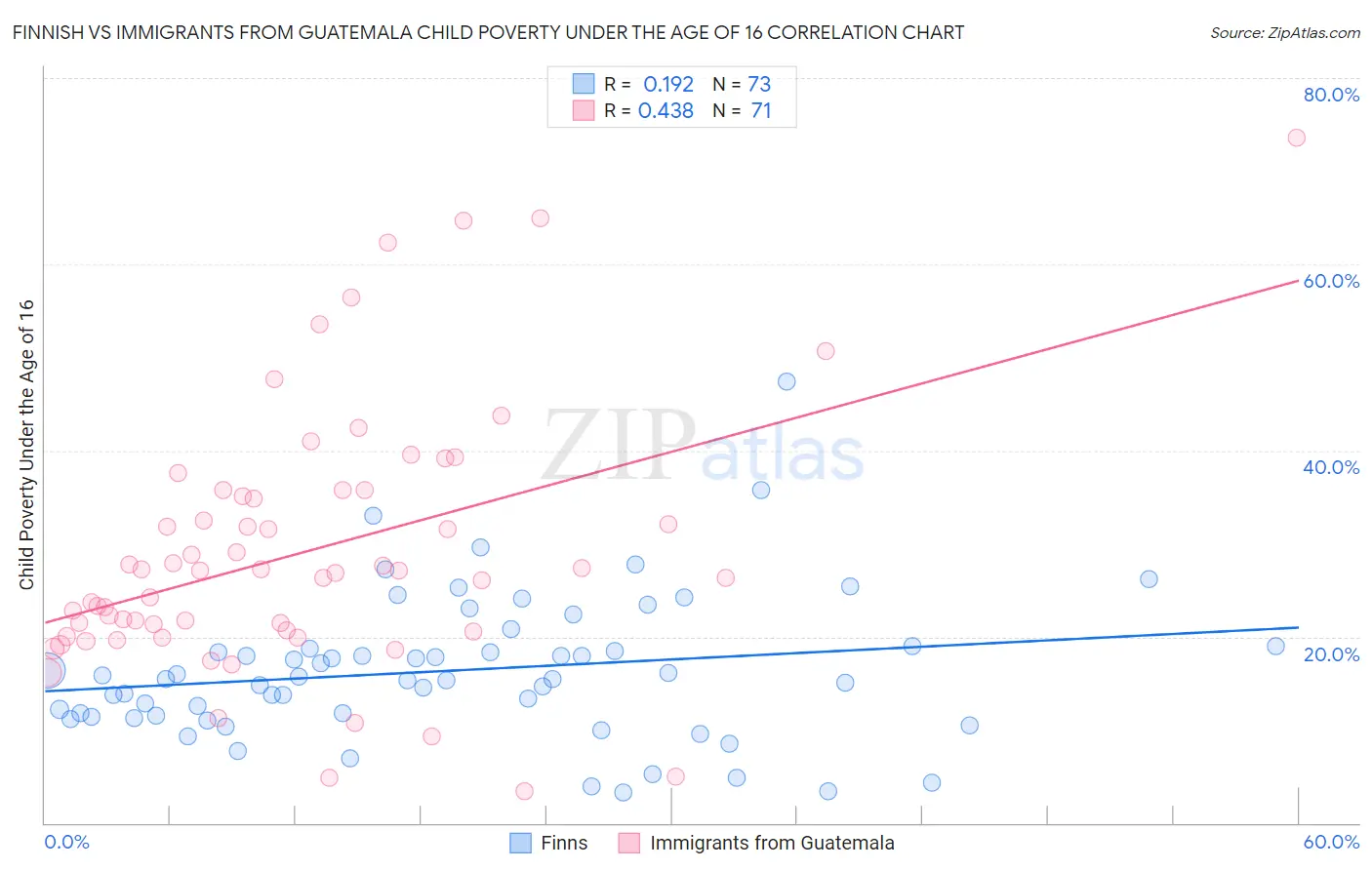 Finnish vs Immigrants from Guatemala Child Poverty Under the Age of 16