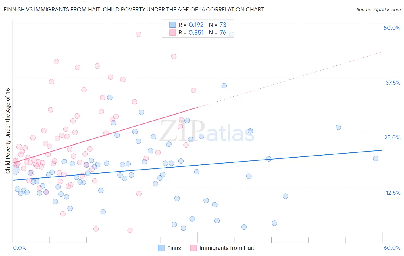 Finnish vs Immigrants from Haiti Child Poverty Under the Age of 16