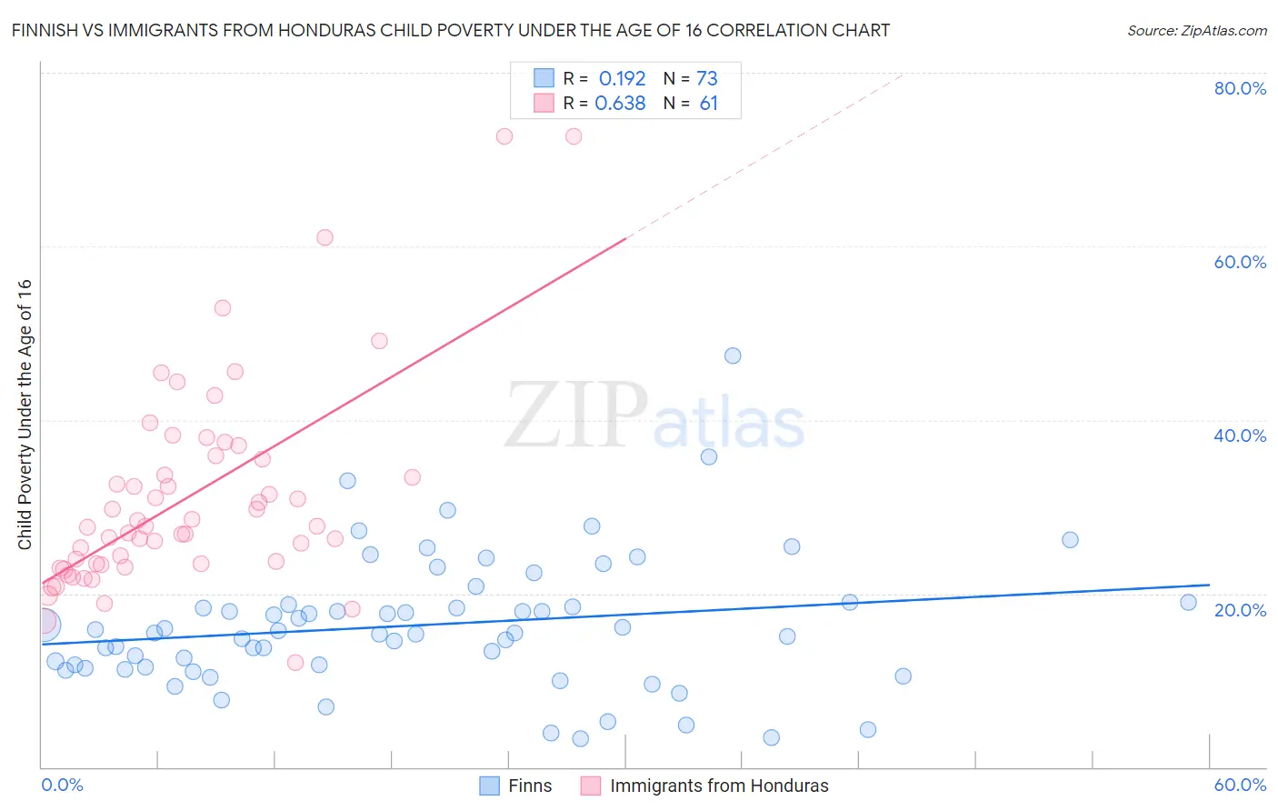 Finnish vs Immigrants from Honduras Child Poverty Under the Age of 16