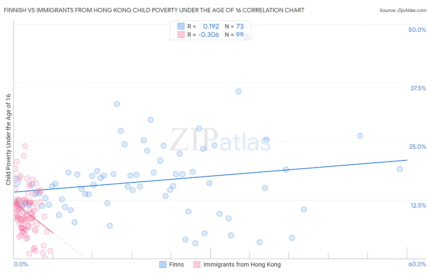 Finnish vs Immigrants from Hong Kong Child Poverty Under the Age of 16