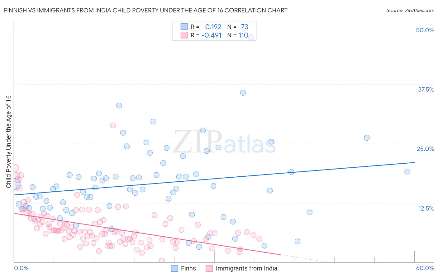 Finnish vs Immigrants from India Child Poverty Under the Age of 16
