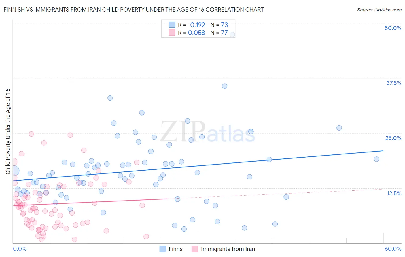 Finnish vs Immigrants from Iran Child Poverty Under the Age of 16