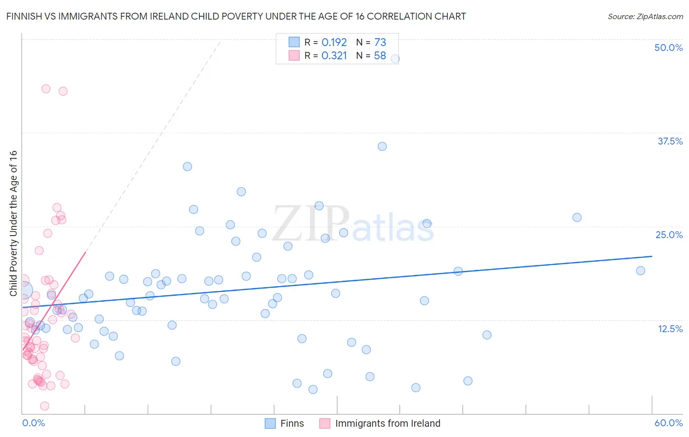 Finnish vs Immigrants from Ireland Child Poverty Under the Age of 16