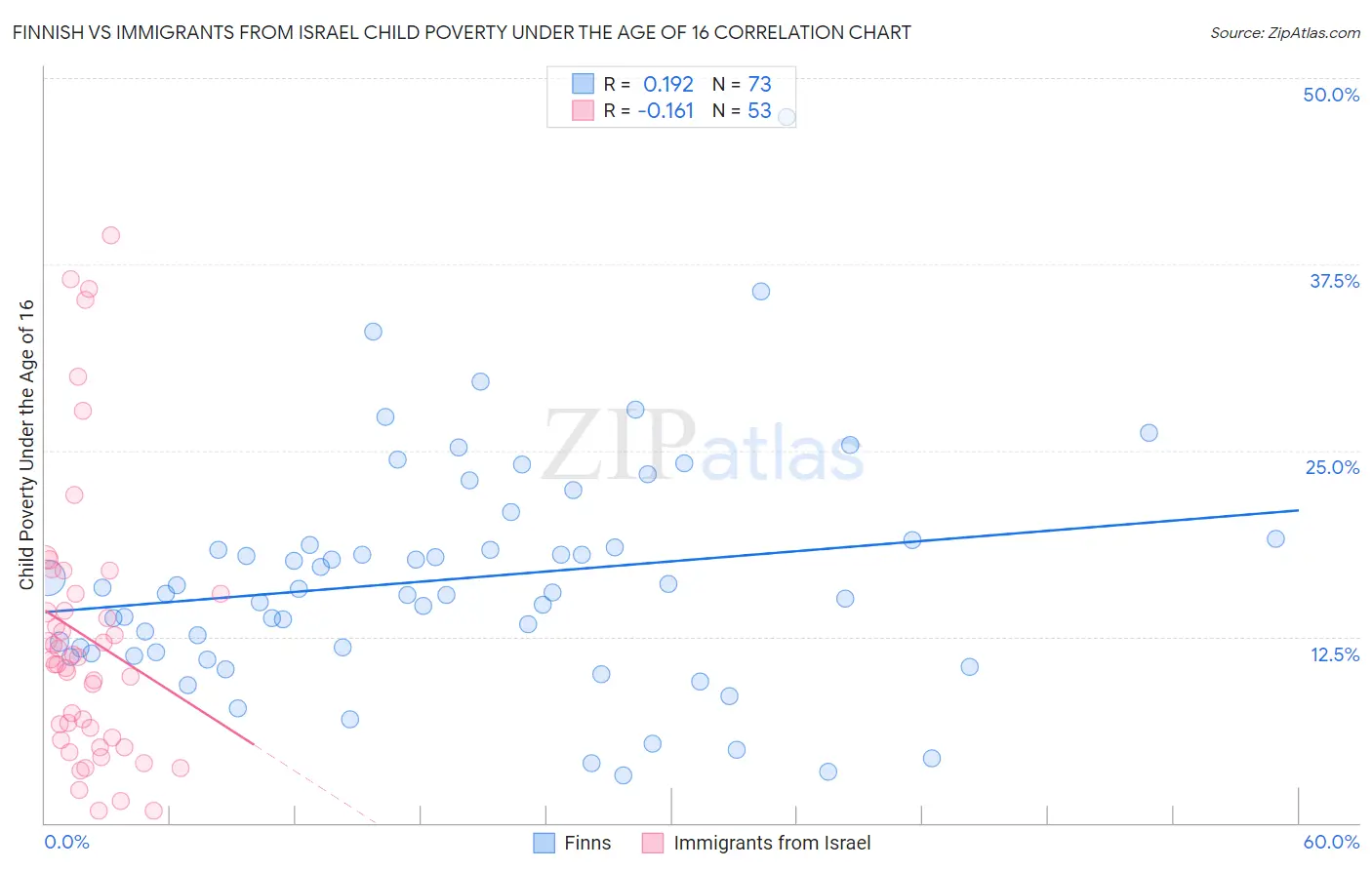 Finnish vs Immigrants from Israel Child Poverty Under the Age of 16
