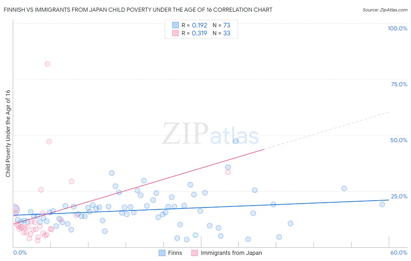 Finnish vs Immigrants from Japan Child Poverty Under the Age of 16