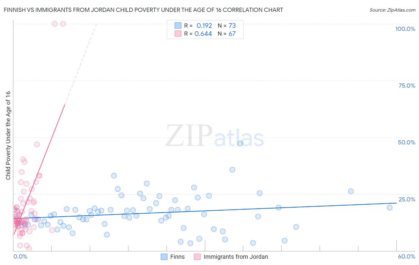 Finnish vs Immigrants from Jordan Child Poverty Under the Age of 16