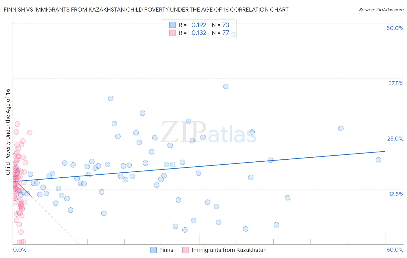 Finnish vs Immigrants from Kazakhstan Child Poverty Under the Age of 16