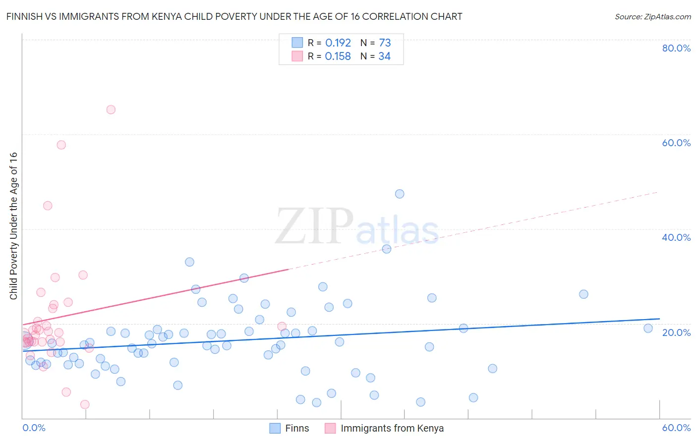 Finnish vs Immigrants from Kenya Child Poverty Under the Age of 16