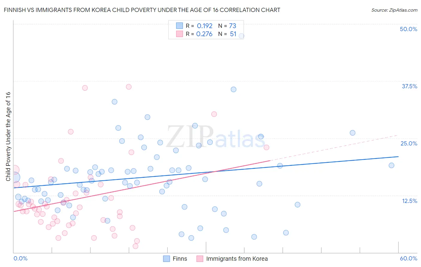 Finnish vs Immigrants from Korea Child Poverty Under the Age of 16