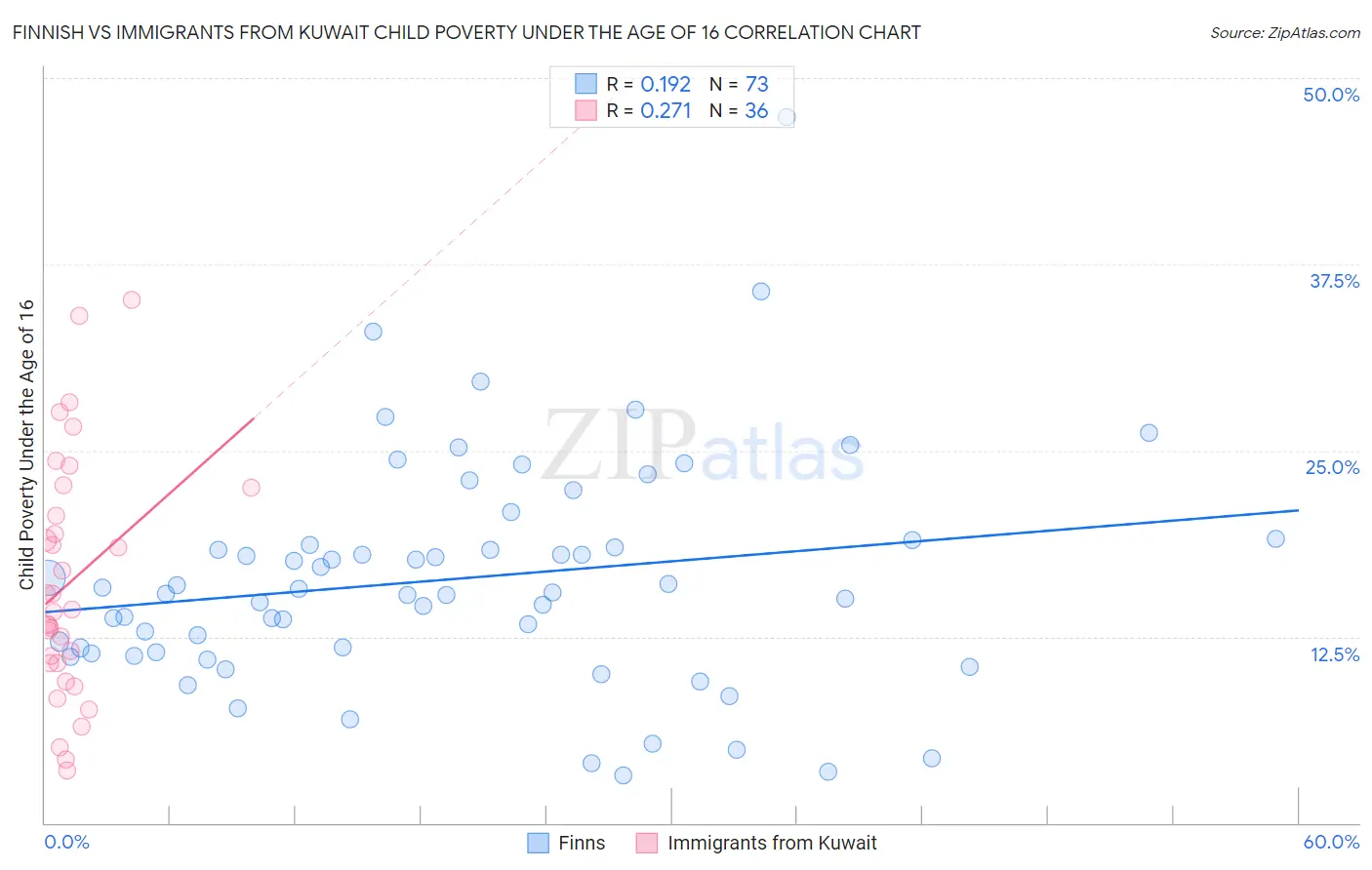 Finnish vs Immigrants from Kuwait Child Poverty Under the Age of 16
