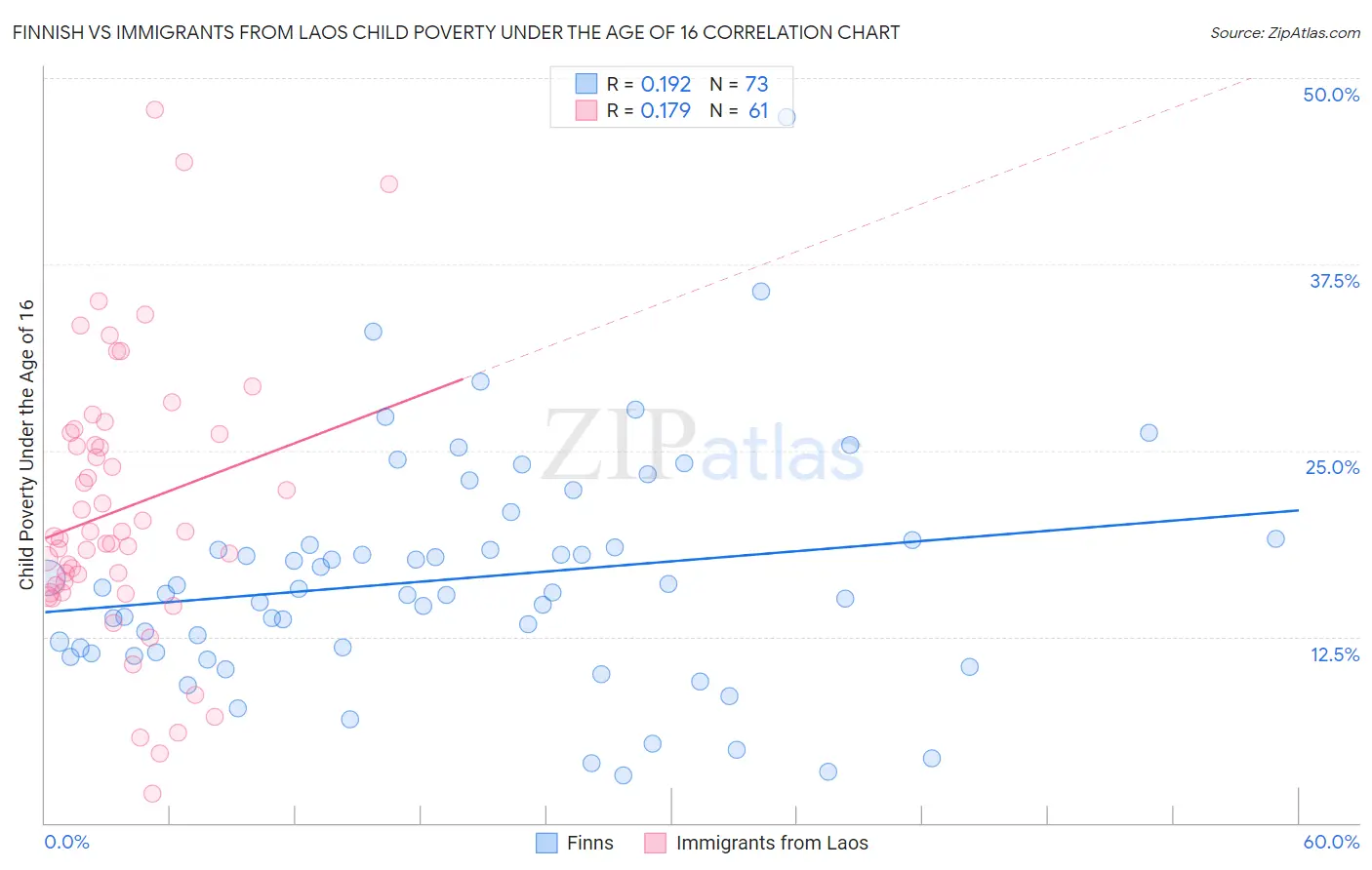 Finnish vs Immigrants from Laos Child Poverty Under the Age of 16