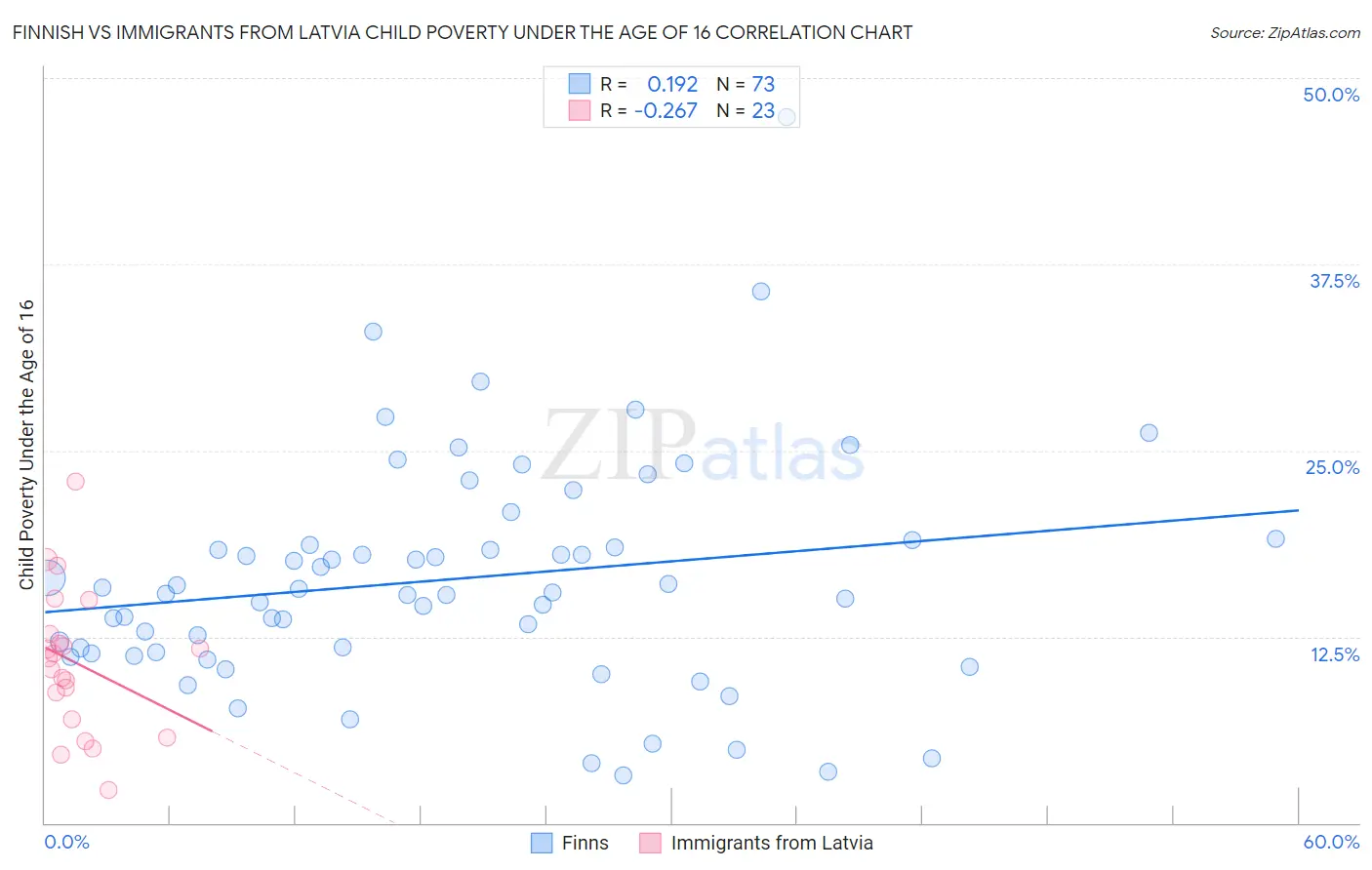 Finnish vs Immigrants from Latvia Child Poverty Under the Age of 16