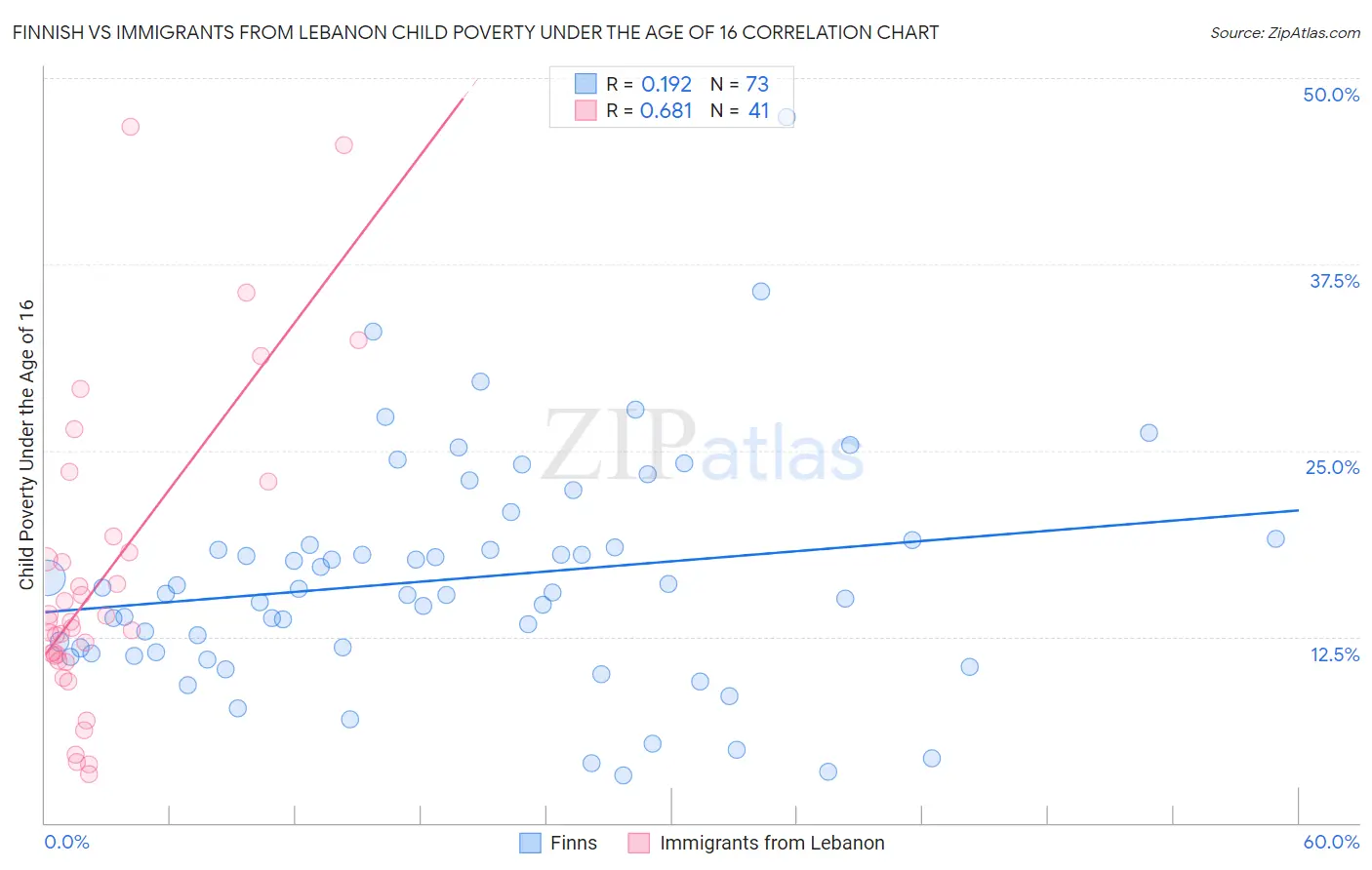 Finnish vs Immigrants from Lebanon Child Poverty Under the Age of 16