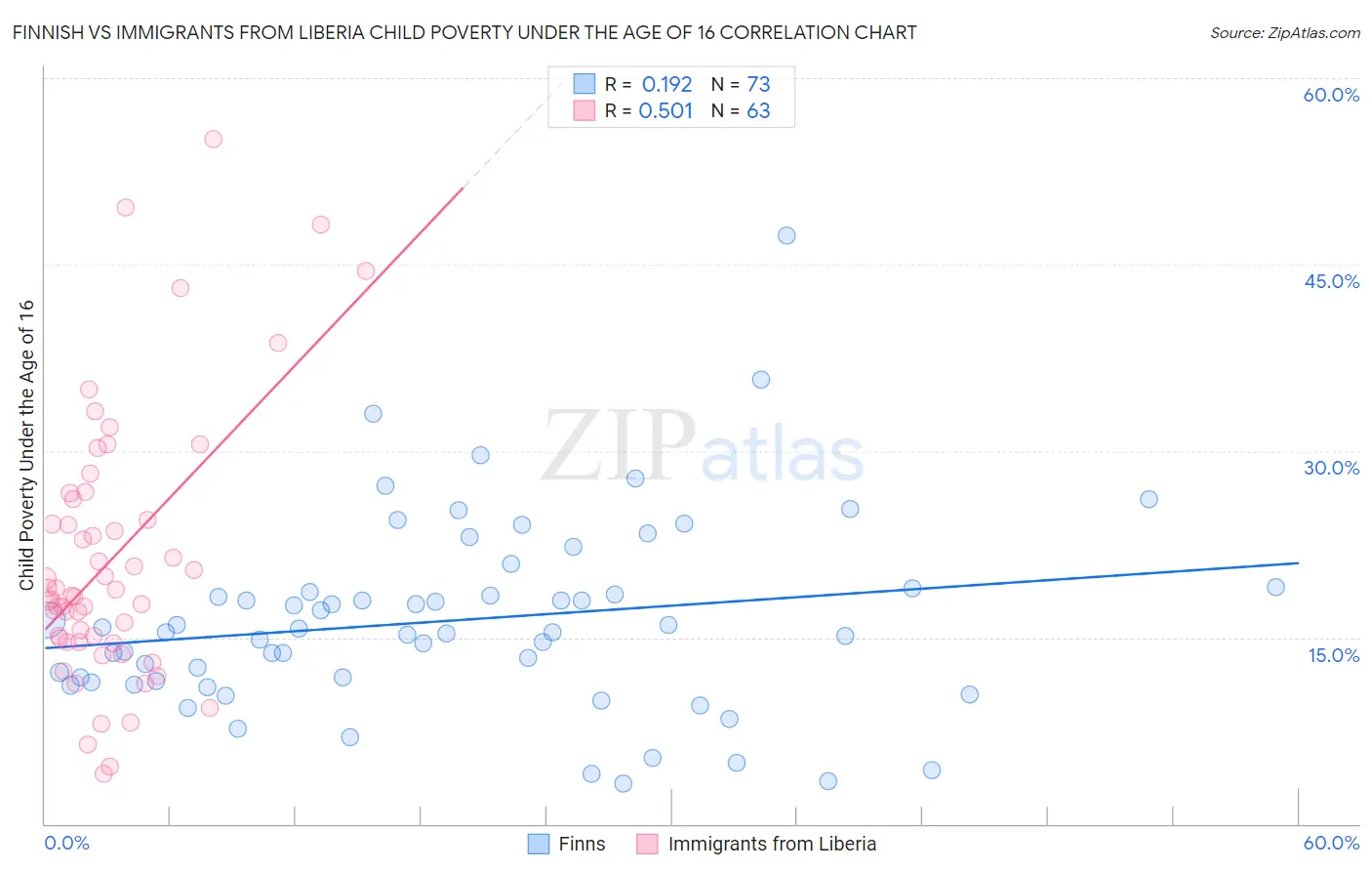 Finnish vs Immigrants from Liberia Child Poverty Under the Age of 16