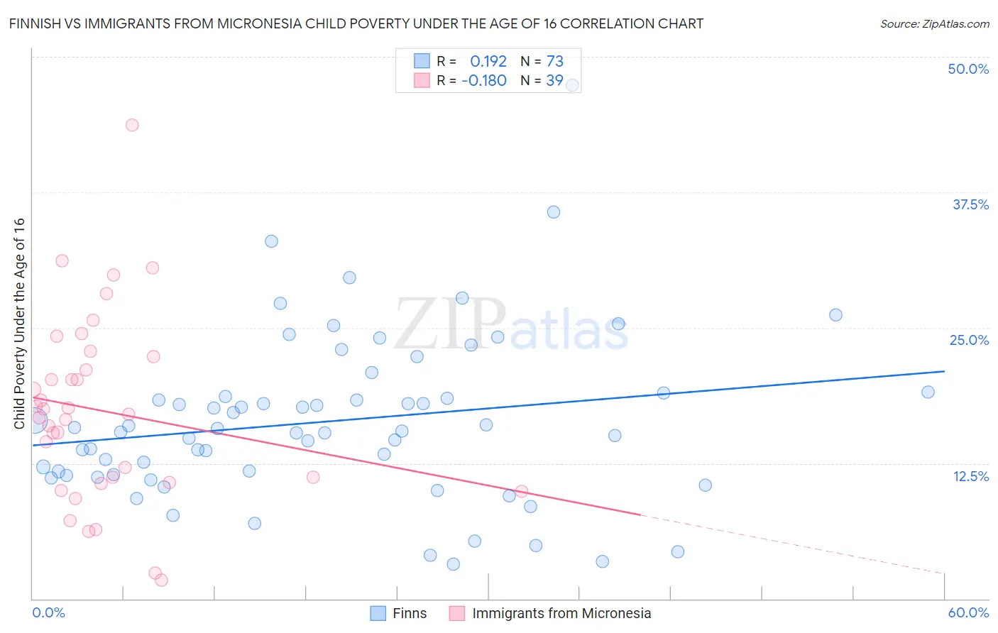 Finnish vs Immigrants from Micronesia Child Poverty Under the Age of 16