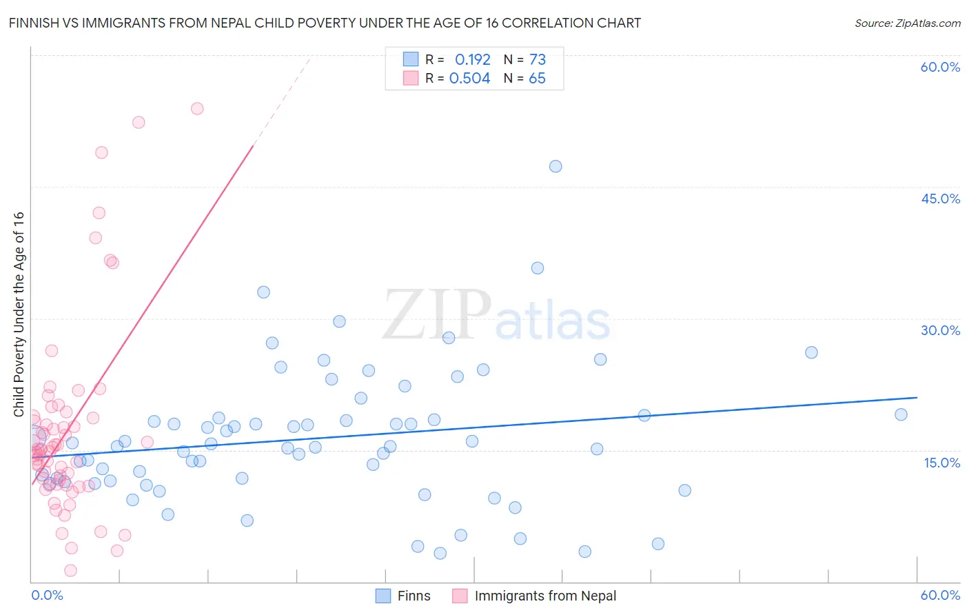 Finnish vs Immigrants from Nepal Child Poverty Under the Age of 16