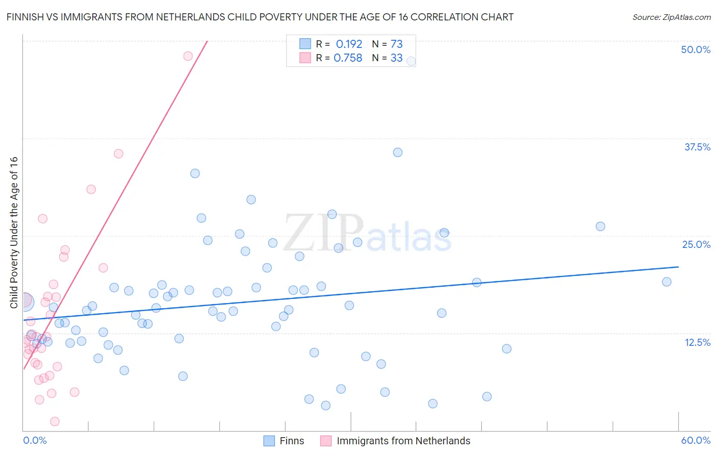 Finnish vs Immigrants from Netherlands Child Poverty Under the Age of 16