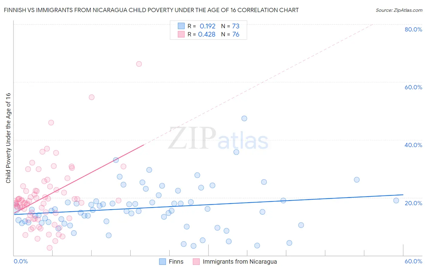 Finnish vs Immigrants from Nicaragua Child Poverty Under the Age of 16