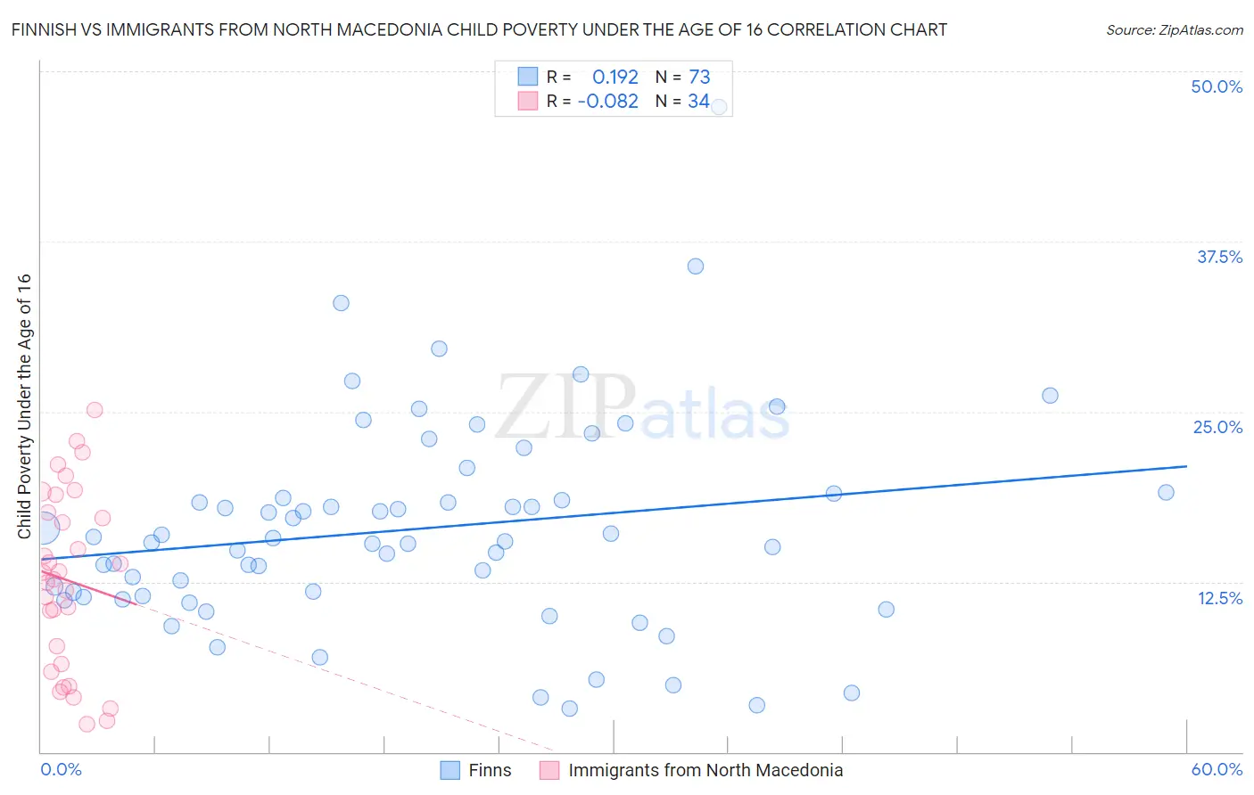 Finnish vs Immigrants from North Macedonia Child Poverty Under the Age of 16