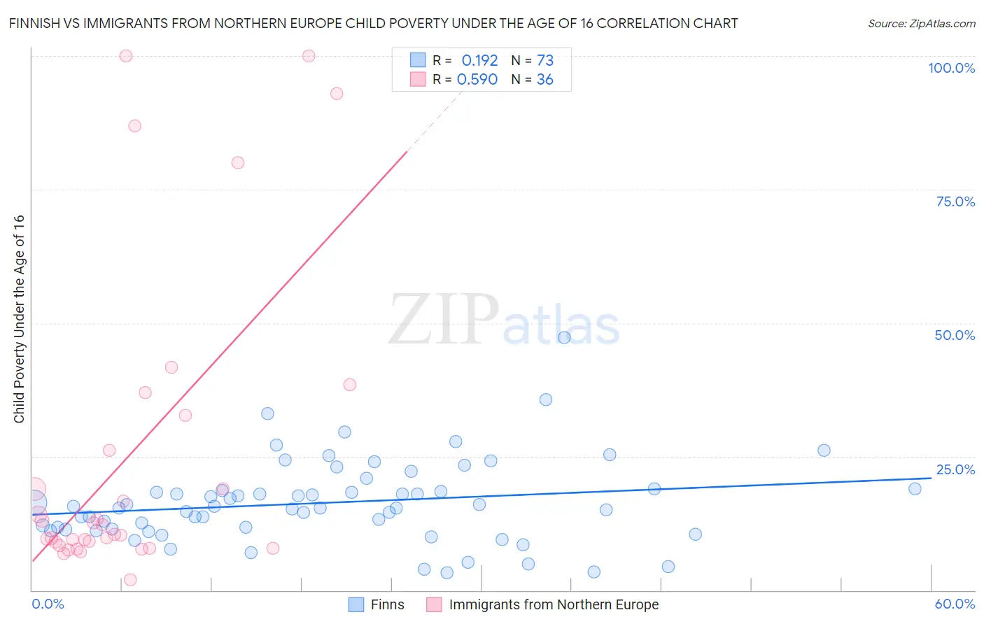 Finnish vs Immigrants from Northern Europe Child Poverty Under the Age of 16