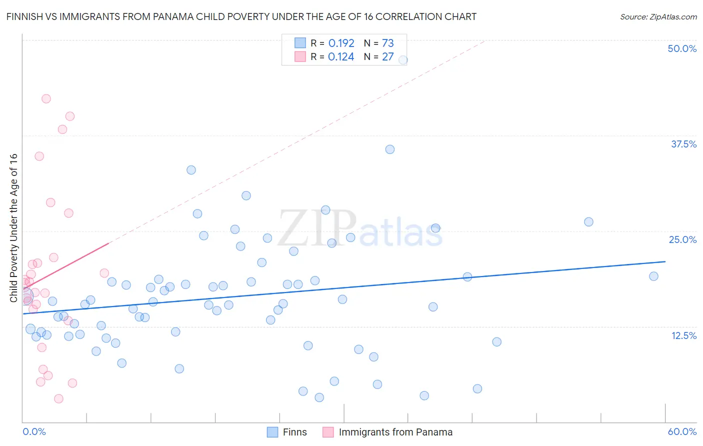 Finnish vs Immigrants from Panama Child Poverty Under the Age of 16